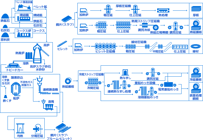 製鉄所製造工程図