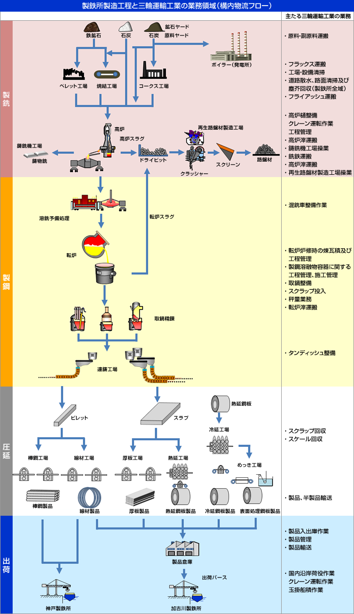 製鉄所構内一貫物流（当社の主たる業務領域）