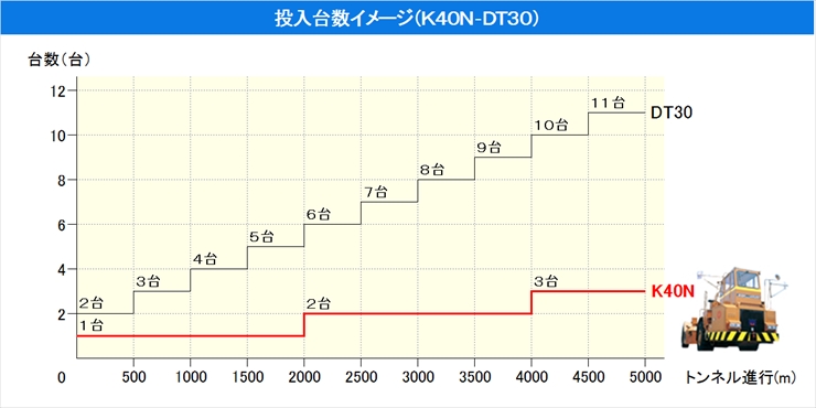 投入台数イメージ（K40N-DT30）