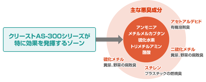 業務用/消臭剤/クリーストAS300シリーズ