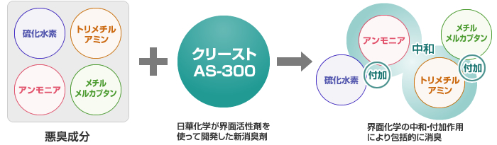 クリースト ＡＳ－３００シリーズの消臭メカニズム