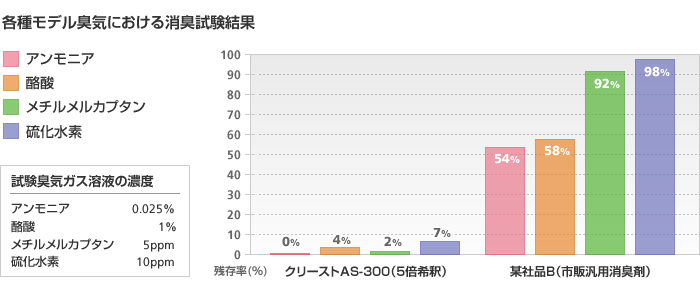 各種モデル臭気における消臭試験結果