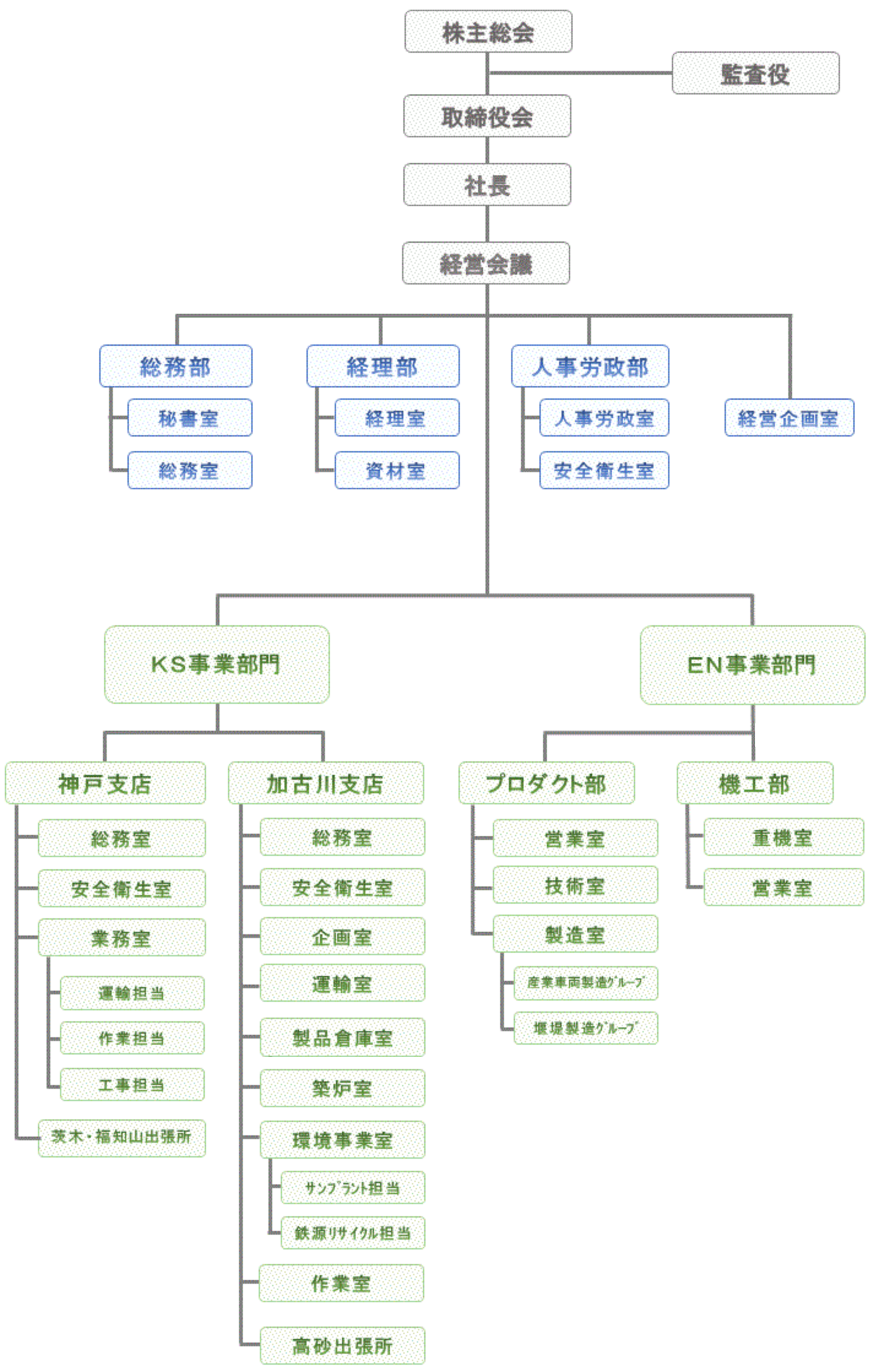 組織図