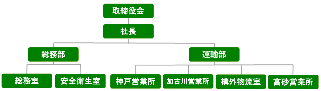 組織図