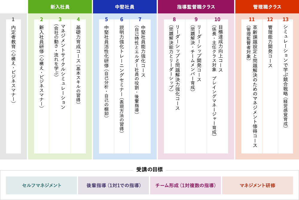 教育研修体制図