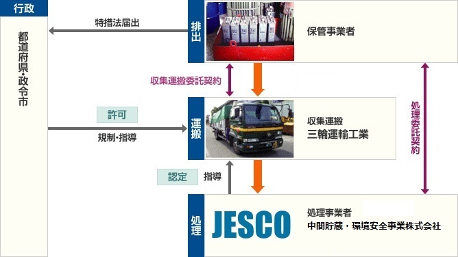 PCB廃棄物の処理の流れ