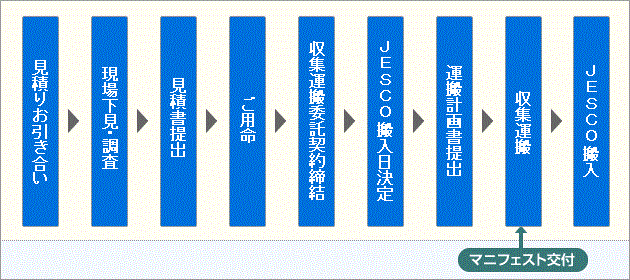収集運搬の流れ