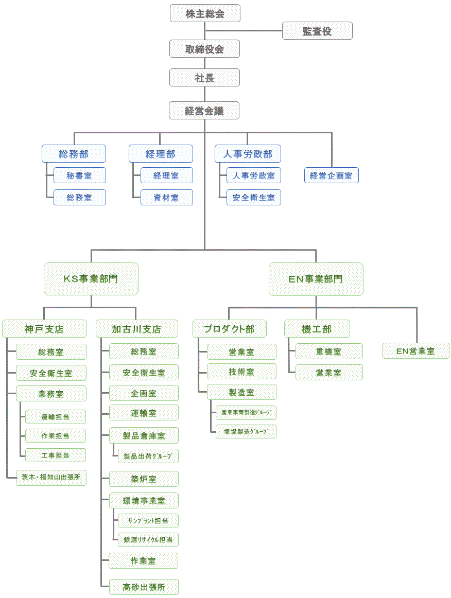 組織図