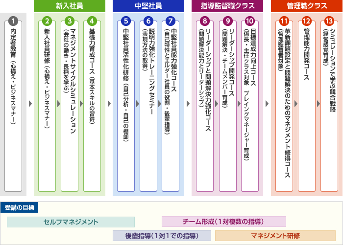 教育研修体制図
