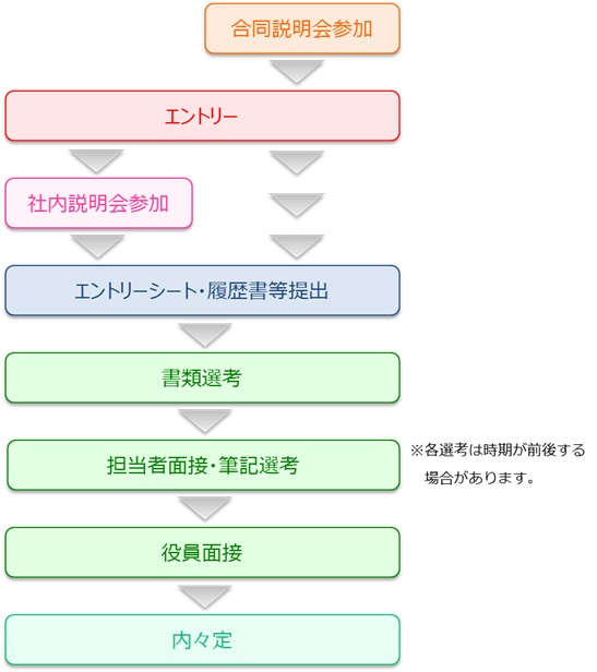 選考の流れ